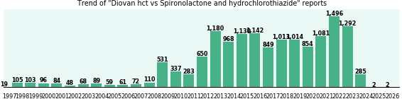 Diovan hct vs Spironolactone and hydrochlorothiazide drug comparison reports. Diovan hct vs Spironolactone and hydrochlorothiazide drug comparison reports.